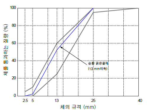 순환 굵은골재의 입도곡선