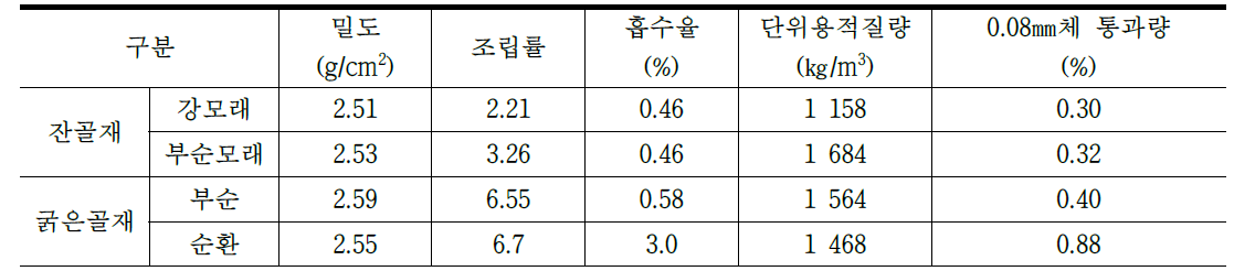 골재의 물리적 성질