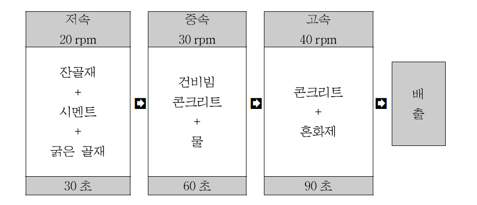 콘크리트의 혼합