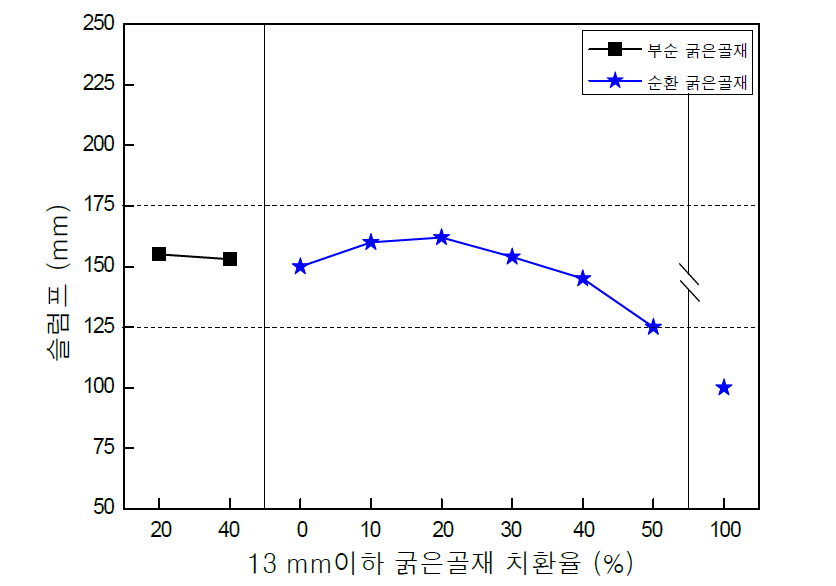 Series 1 5~13mm 굵은골재의 치환사용에 따른 슬럼프(W/C 40 %)