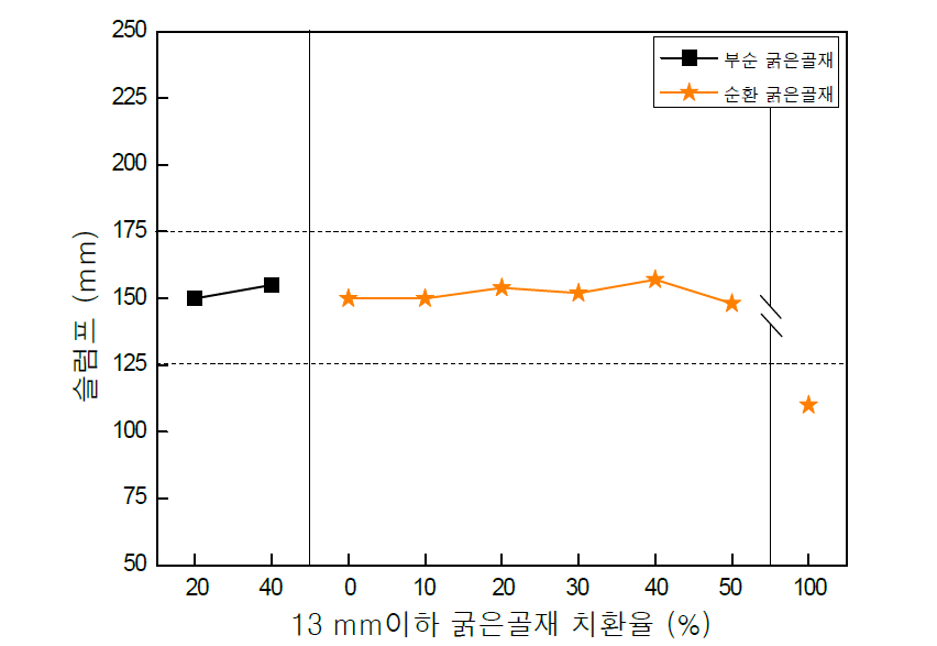 Series 1 5~13mm 굵은골재의 치환사용에 따른 슬럼프(W/C 50 %)