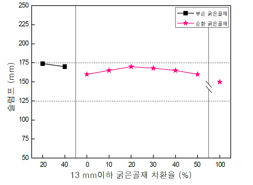 Series 1 5~13mm 굵은골재의 치환사용에 따른 슬럼프(W/C 60 %)