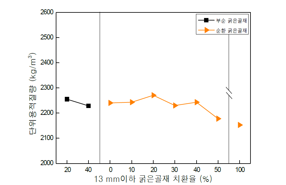 Seirse 1 5~13mm 굵은골재의 치환사용에 따른 단위용적질량 (W/C 50 %)