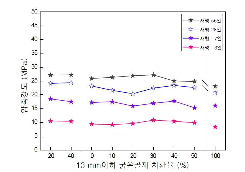 Series 1 5~13mm 굵은골재의 치환사용에 따른 압축강도 (W/C 60 %)