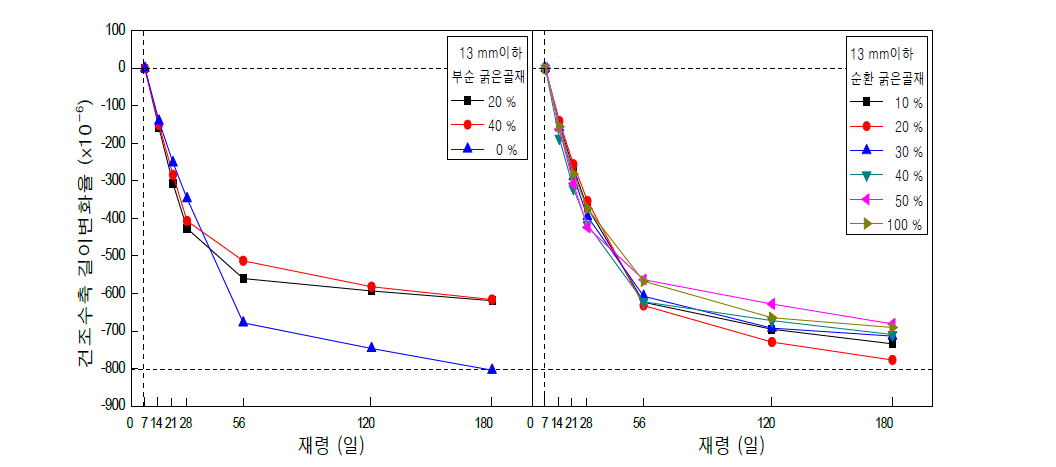 Series 1 5~13mm 굵은골재의 치환사용에 따른 건조수축 길이변화율 (W/C 60 %)