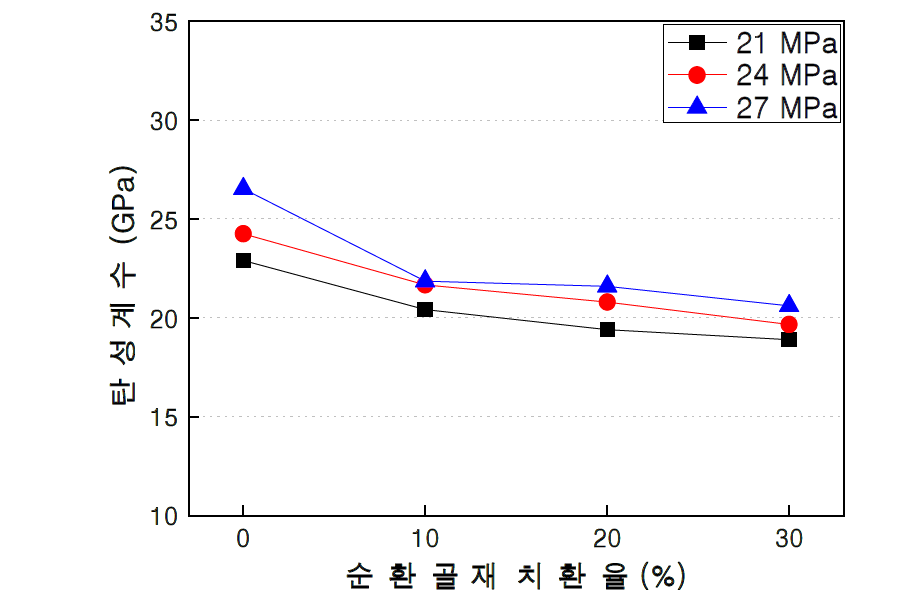 호칭강도 별 5~13 mm 순환 굵은골재 치환율에 따른 탄성계수(재령 28일-Series 2)
