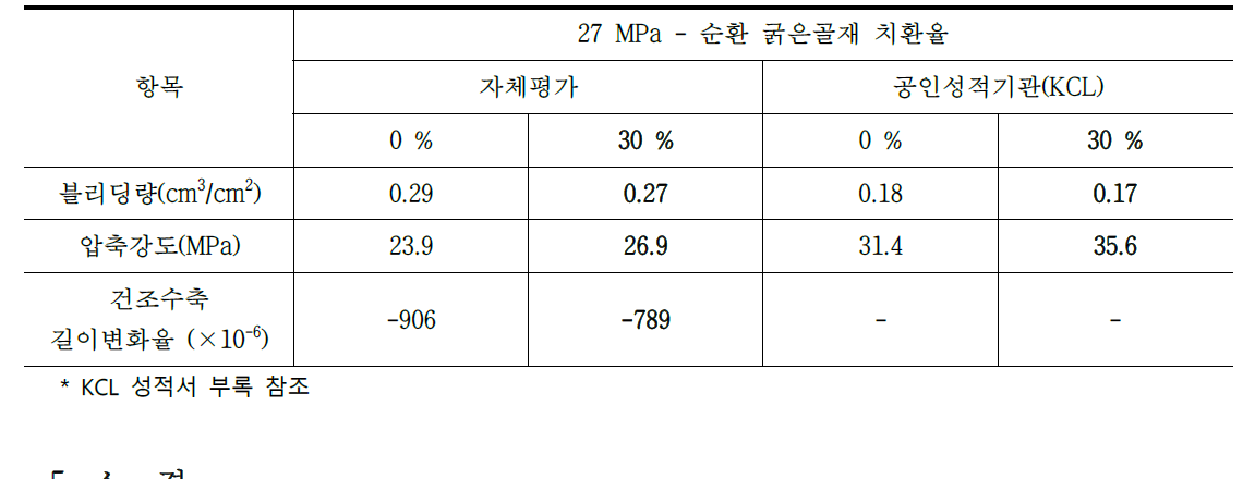 순환 굵은골재 치환율에 따른 콘크리트의 정량적 지표