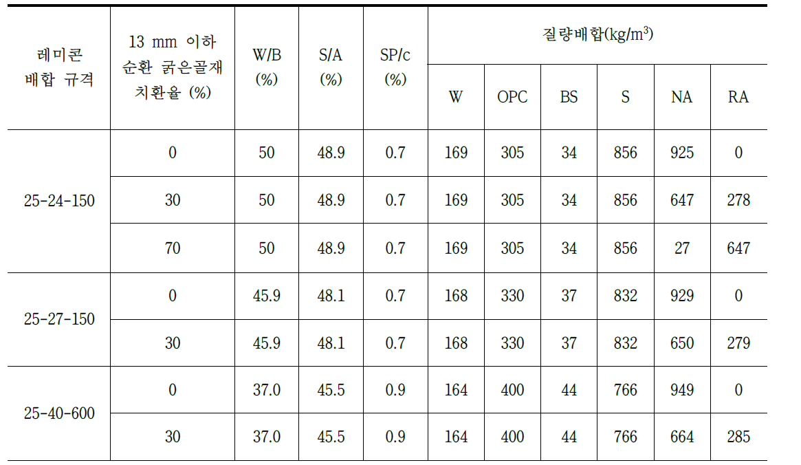 5~13 mm 순환 굵은골재 최적 배합