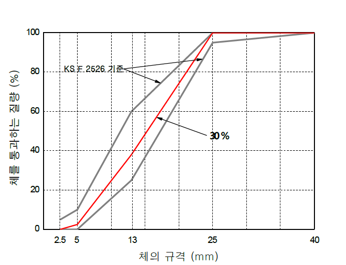 13 mm이하 순환 굵은골재 치환사용에 따른 입도곡선(치환율 30 %)