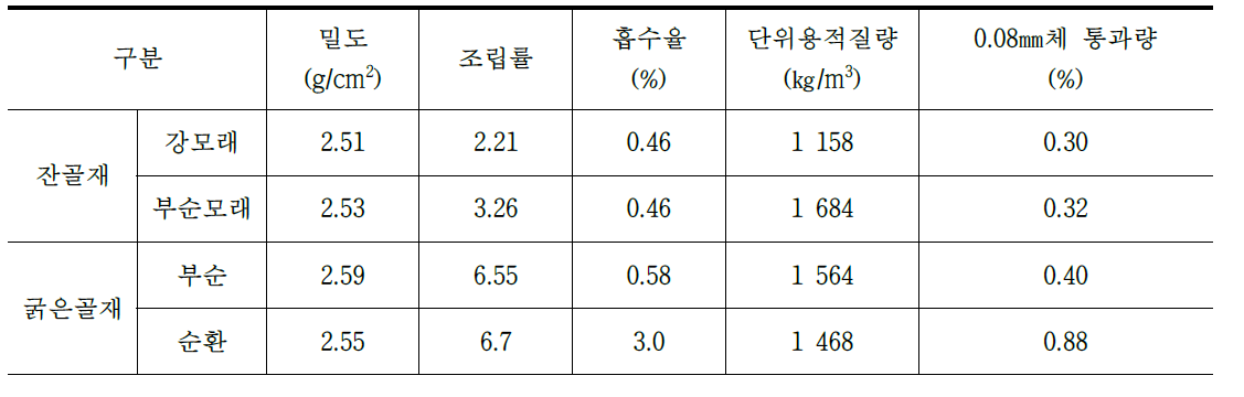 골재의 물리적 성질