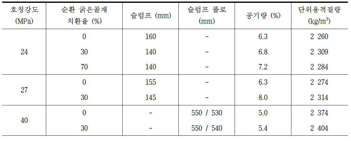 5~13 mm 순환 굵은골재 치환사용에 따른 굳지않은 콘크리트 실험결과