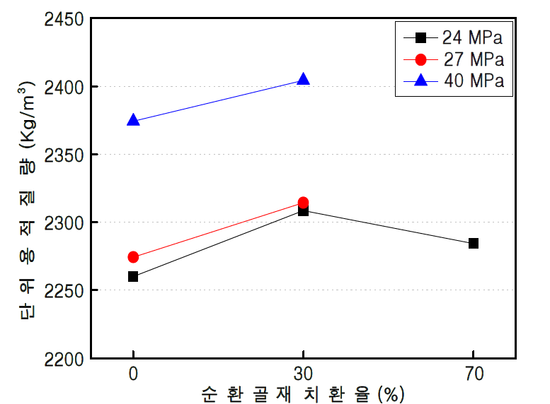 호칭강도 별 5~13 mm 순환 굵은골재 치환율에 따른 단위용적질량