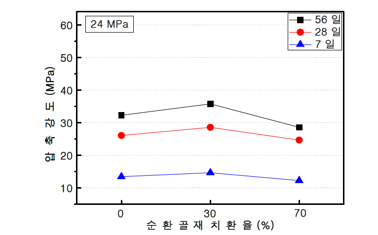 5~13 mm 순환 굵은골재 치환율에 따른 표준양생 압축강도 (24 MPa)