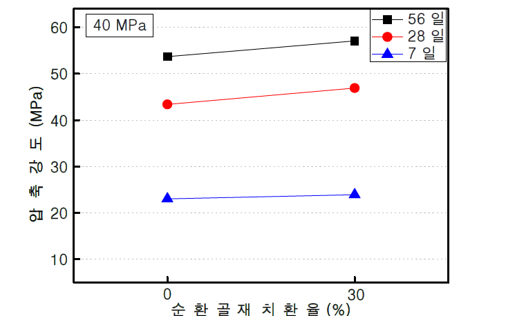 5~13 mm 순환 굵은골재 치환율에 따른 표준양생 압축강도 (40 MPa)