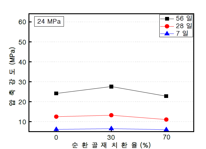 5~13 mm순환 굵은골재 치환율에 따른 구조체 관리용 공시체 압축강도 (24 MPa)