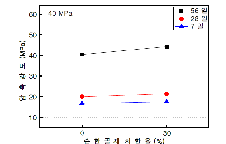5~13 mm순환 굵은골재 치환율에 따른 구조체 관리용 공시체 압축강도 (40 MPa)