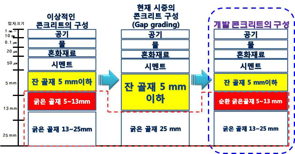 입자 크기별 콘크리트의 구성