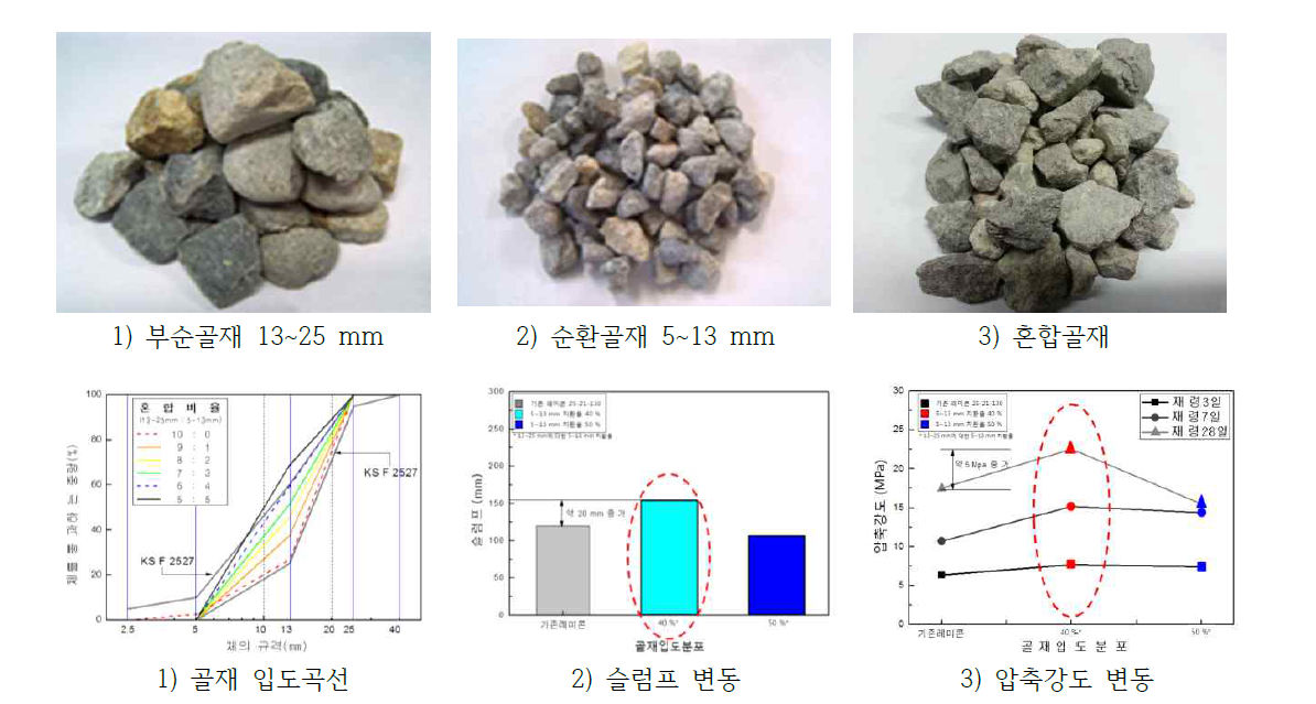 5~13 mm 골재 사용여부에 따른 콘크리트 품질변동