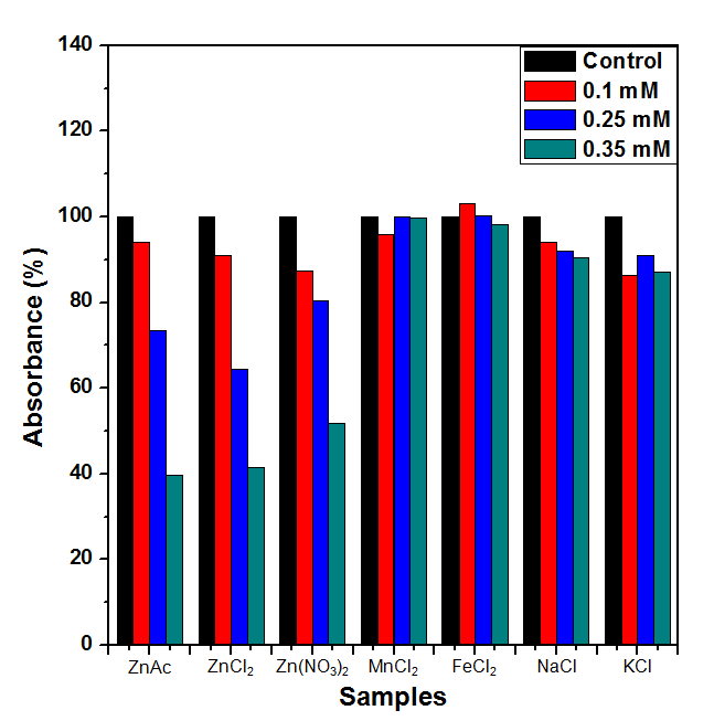 OD 값 측정을 통해 다양한 Zn 화합물과 Zn 이외의 다른 금속이온염들의 S. aureus에 대한 항균력 비교