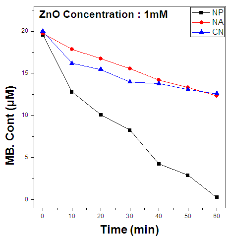 ZnO 나노입자들의 광촉매 특성을 비교하기 위하여 Methylene blue의 광분해 실험 결과