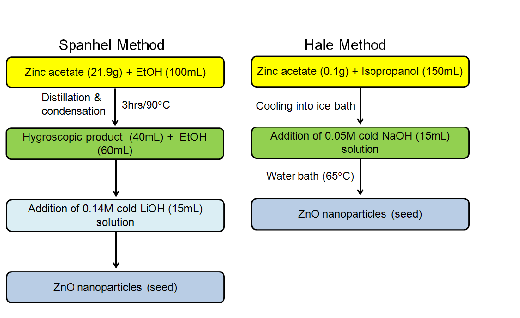 ZnO seed 합성을 위한 Spanhel 방법과 Hale 방법에 관한 모식도
