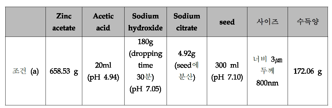 Sodium citrate에 의한 입자 크기 조건 탐색 (Growth solution은 Zinc acetate에서 Sodium citrate 순서로 넣어 제조하였으며 마지막에 Seed solution을 넣어 합성하였음)