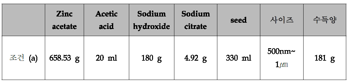 입자 크기가 1㎛ 이하인 ZnO plate 합성조건 (Acetic acid를 Sodium hydroxide에 적용)