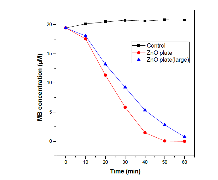 의 실험조건으로 합성한 ZnO plate의 Methylene blue 광분해 실험