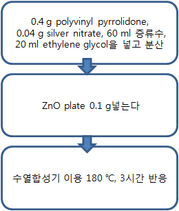 Polyvinyl pyrrolidone을 이용한 ZnO plate@Ag 합성 조건