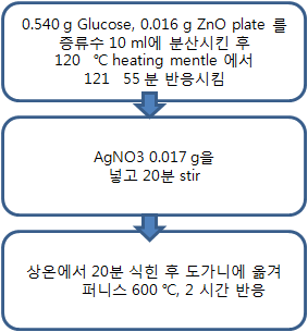 Glucose를 이용한 ZnO plate@Ag composite합성 조건