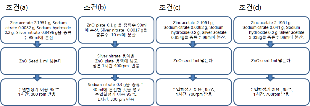 Citrate reduction 방법을 이용한 ZnO plate@Ag 합성 조건