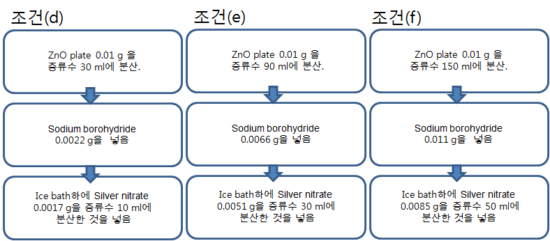 Sodium borohydride를 이용한 ZnO plate@Ag composite의 합성 조건 (II).