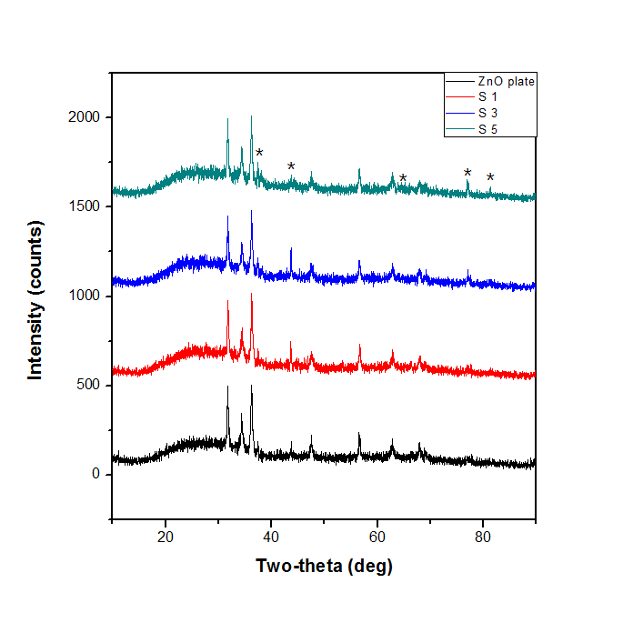 [그림 56]의 조건으로 합성한 ZnO plate@Ag composite의 XRD 분석 결과 ( * Ag peak )