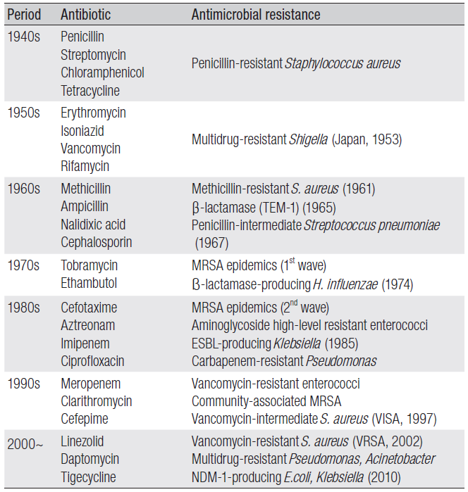 항균제의 역사와 발생한 내성균 (출처: Infection & Chemotherapy).[3]