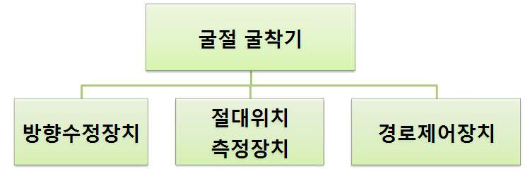 굴절 굴착기 시스템 구성도