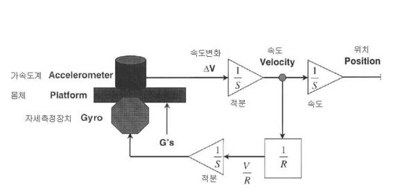 관성 항법 장치의 위치결정