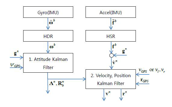 INS의 알고리즘 구성도
