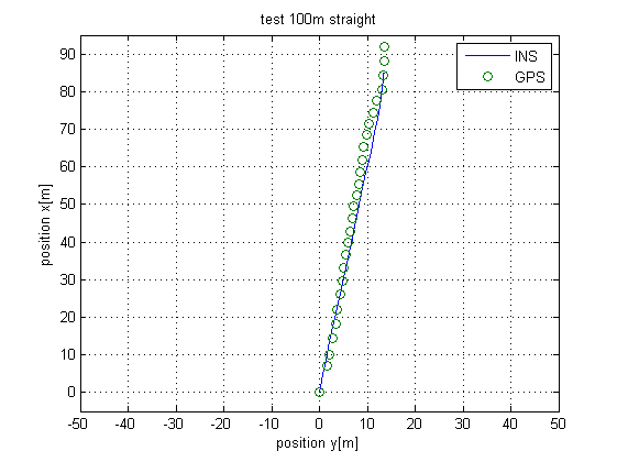 INS VS GPS Position data