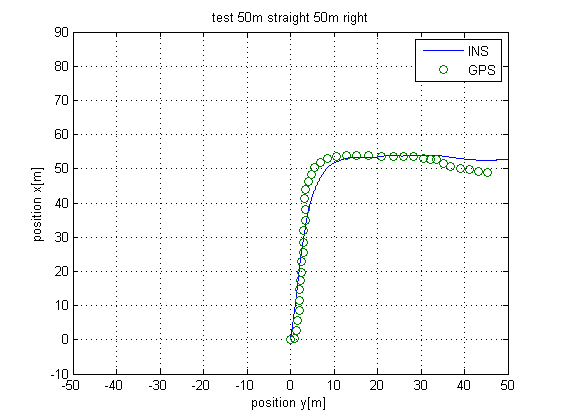 INS VS GPS Position data