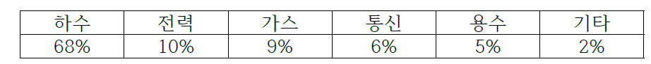 국내 마이크로터널링 공법의 분야별 채택비율(1999)