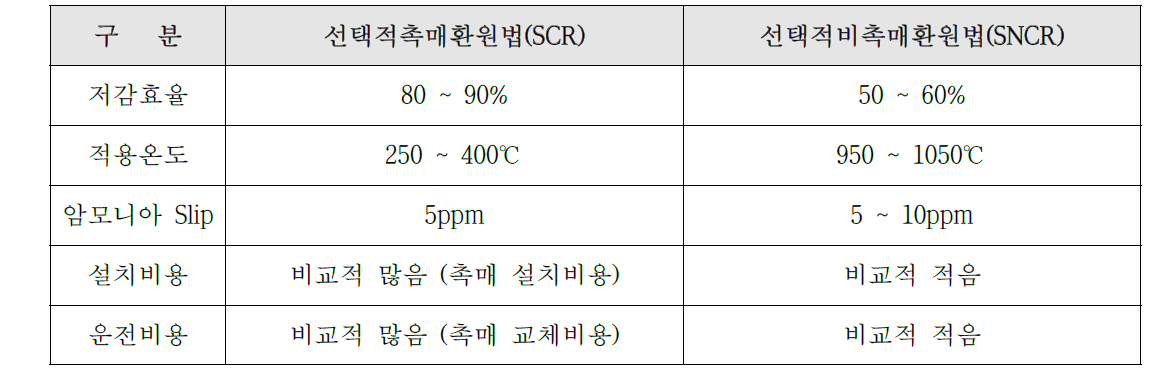 선택적촉매환원법(SCR)과 선택적비촉매환원법(SNCR)의 개별공정 비교