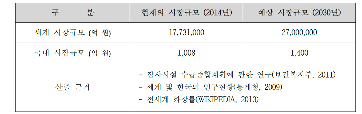 국내·외 시장규모