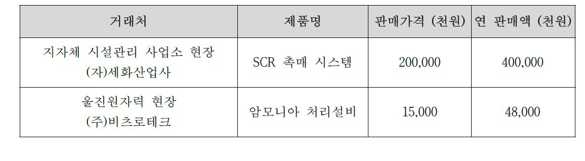 국내 주요 매출실적