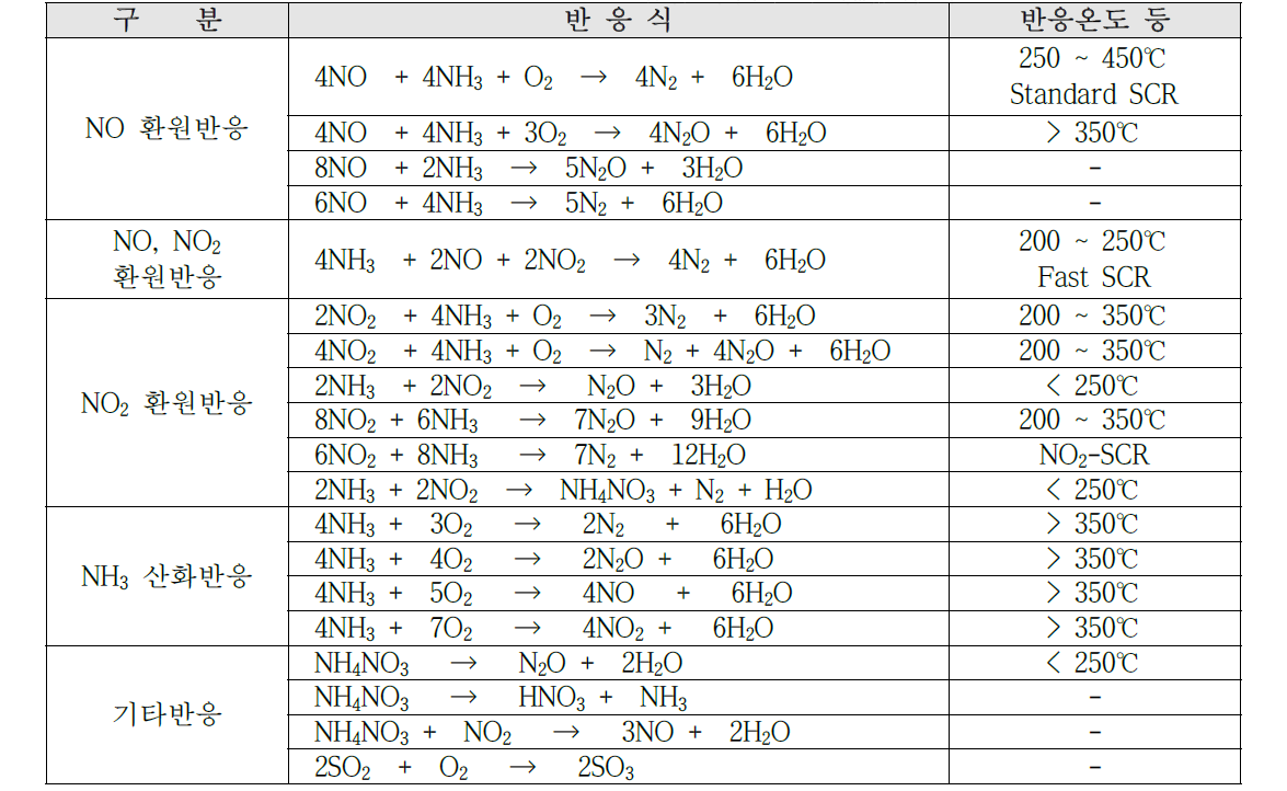 NH3-SCR의 주반응과 부반응 요약