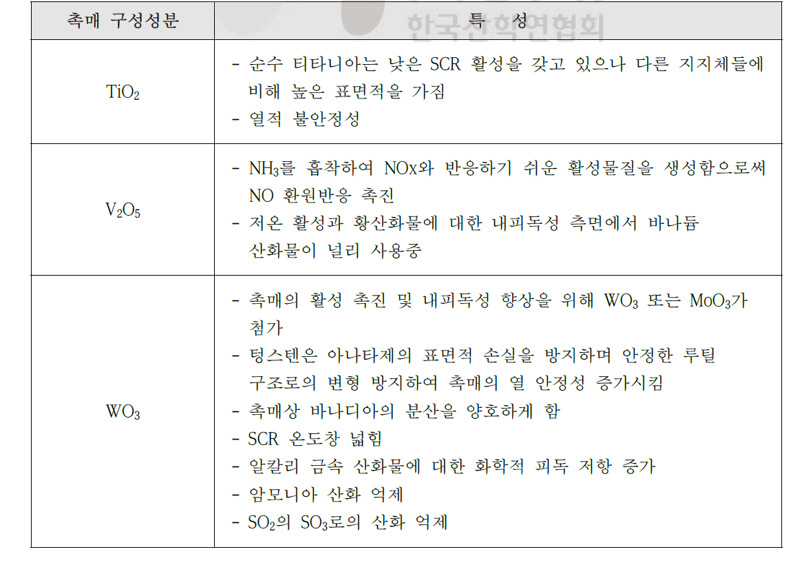 상용 SCR 촉매(V2O5-WO3/TiO2) 성분 특성