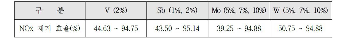 200 ~ 350℃에서의 NOx 제거 효율