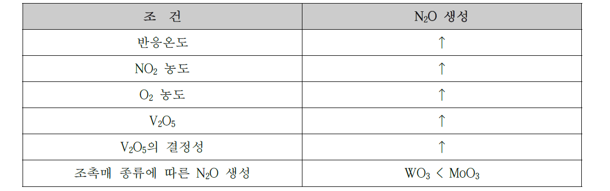 N2O 생성조건