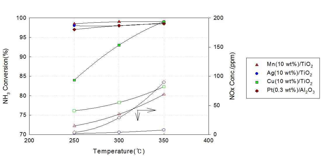 촉매금속의 종류에 따른 NH3 산화 특성