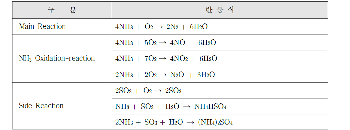 선택적 촉매 산화반응