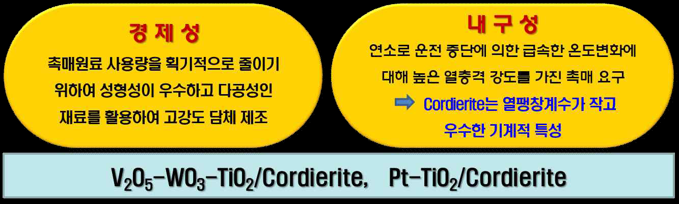 촉매 지지체로서의 Cordierite 특징 및 장점